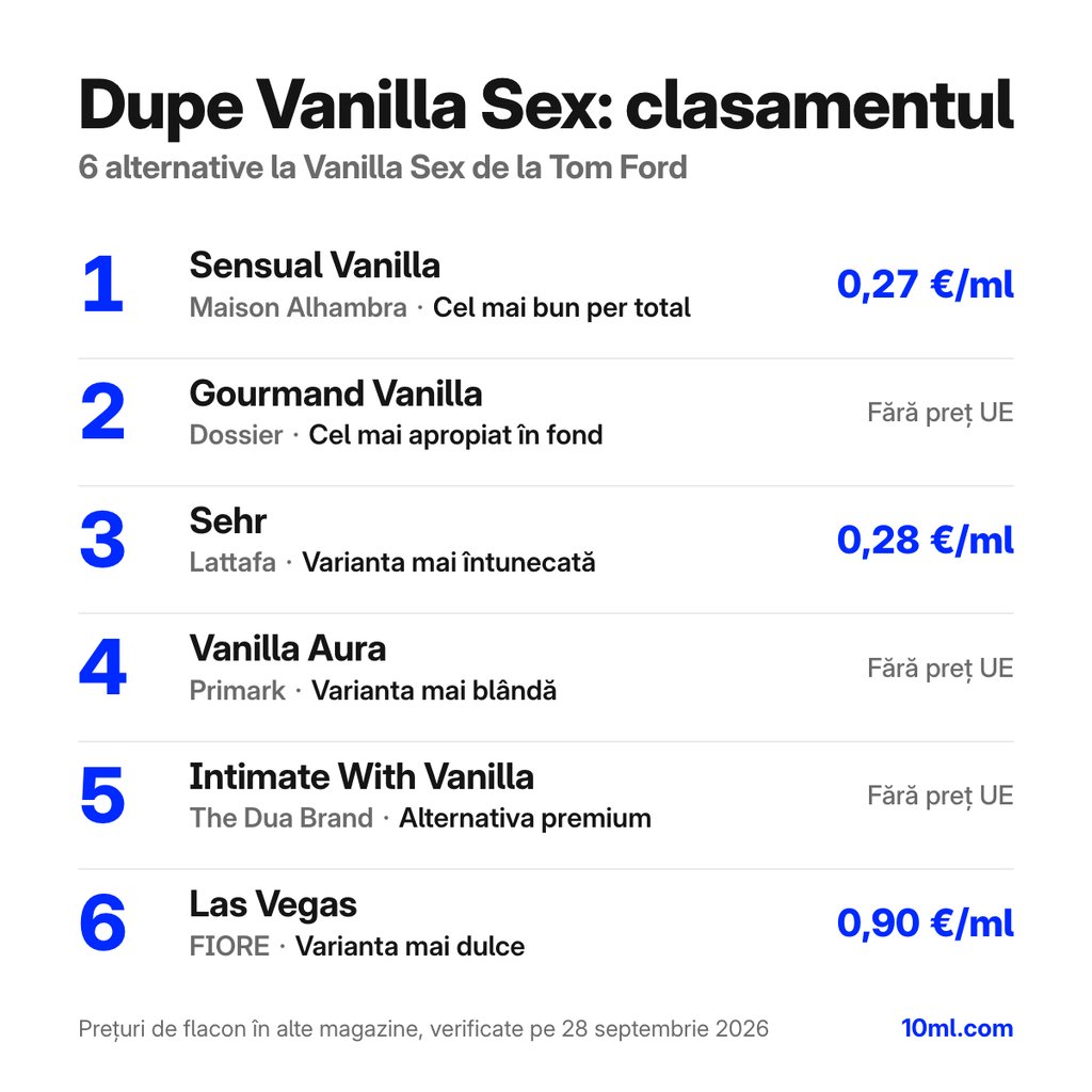 Clasamentul alternativelor la Vanilla Sex: 6 dupe-uri cu rolul și prețul pe ml, pe primul loc Sensual Vanilla de la Maison Alhambra