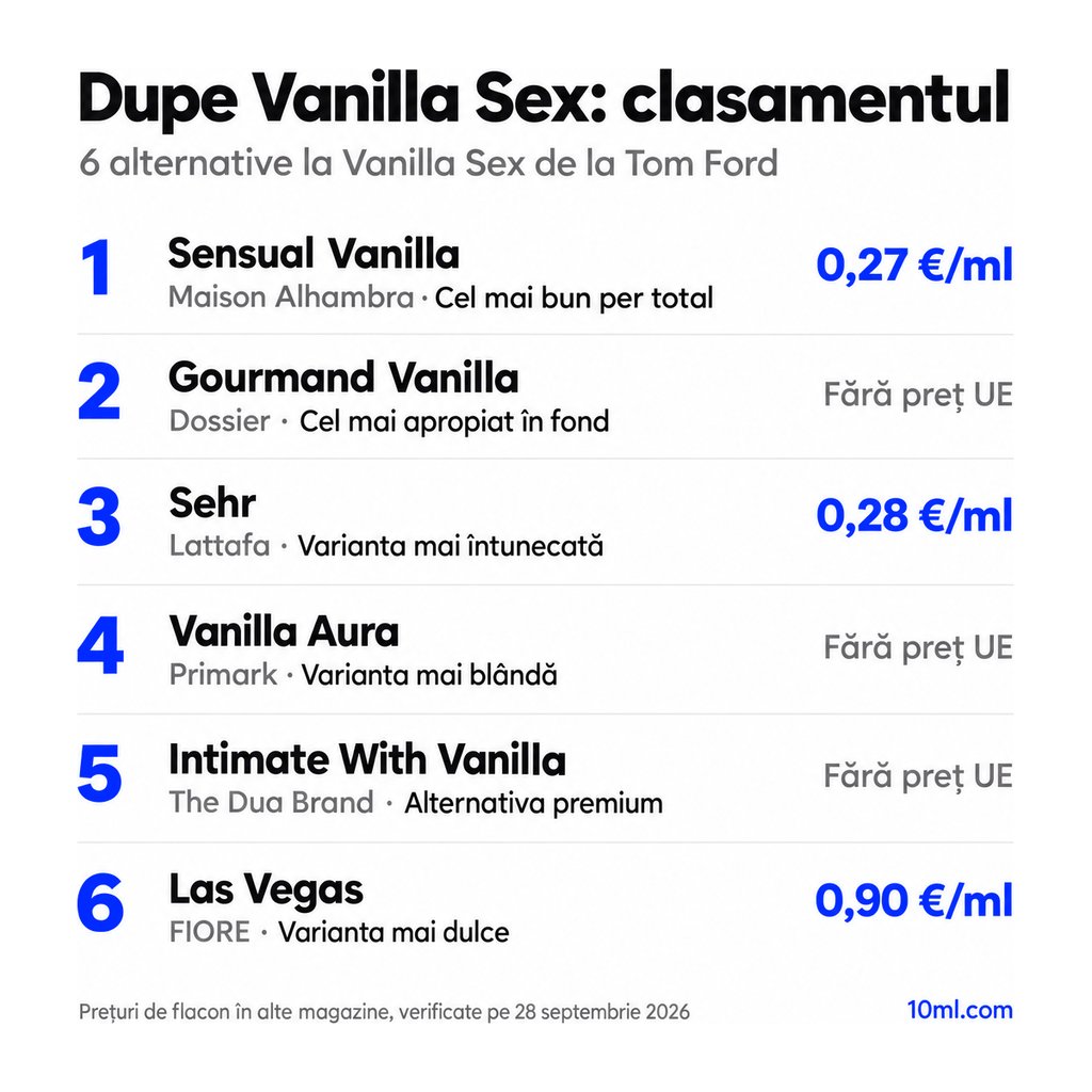 Clasamentul alternativelor la Vanilla Sex: 6 dupe-uri cu rolul și prețul pe ml, pe primul loc Sensual Vanilla de la Maison Alhambra
