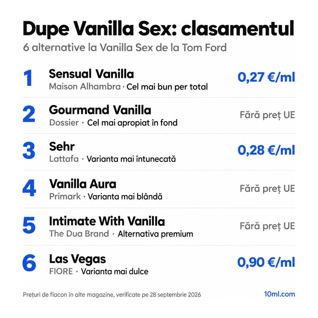 Clasamentul alternativelor la Vanilla Sex: 6 dupe-uri cu rolul și prețul pe ml, pe primul loc Sensual Vanilla de la Maison Alhambra