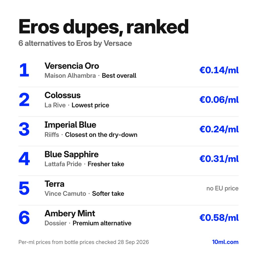 Eros dupes ranked: 6 alternatives with their role and price per ml, led by Versencia Oro by Maison Alhambra