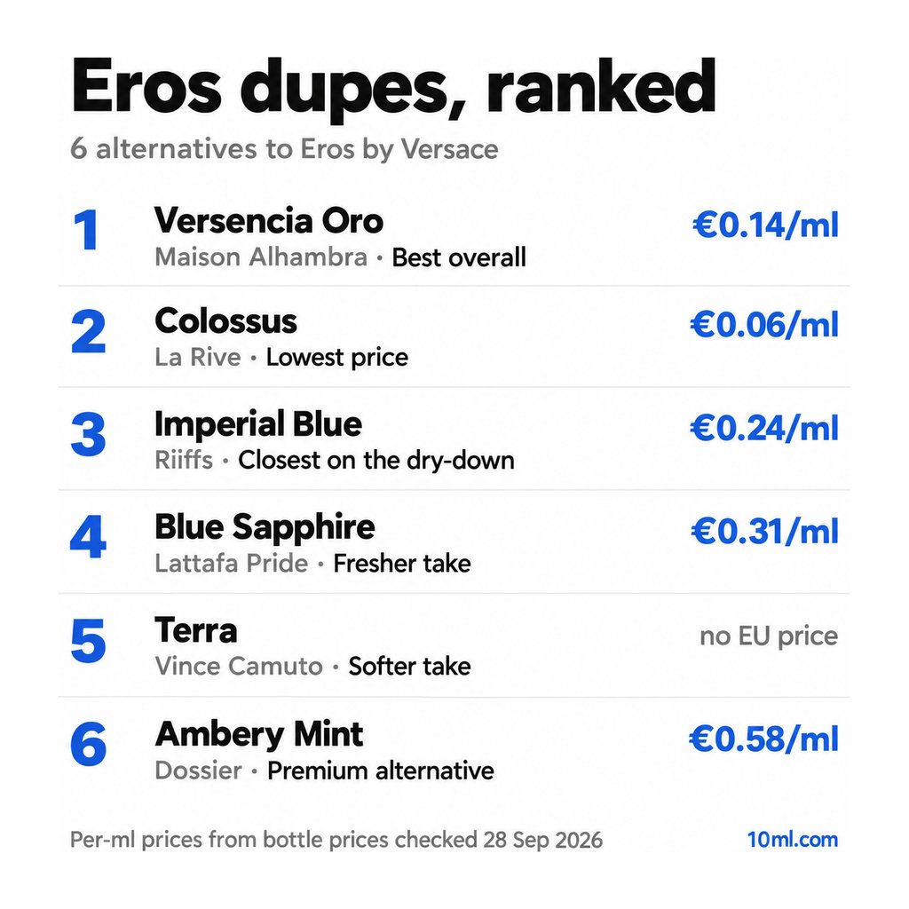 Eros dupes ranked: 6 alternatives with their role and price per ml, led by Versencia Oro by Maison Alhambra
