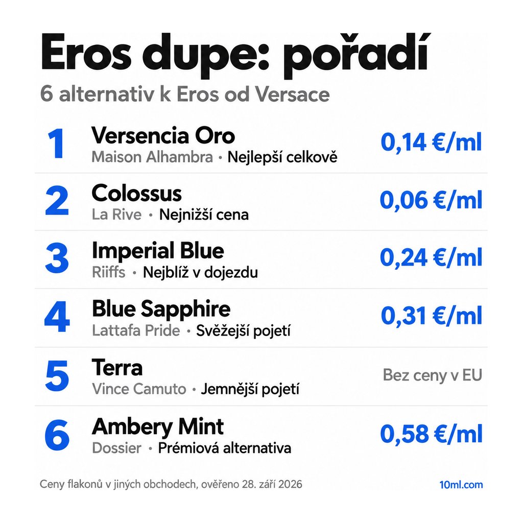Žebříček alternativ k Eros: 6 parfémů s rolí a cenou za ml, v čele Versencia Oro od Maison Alhambra