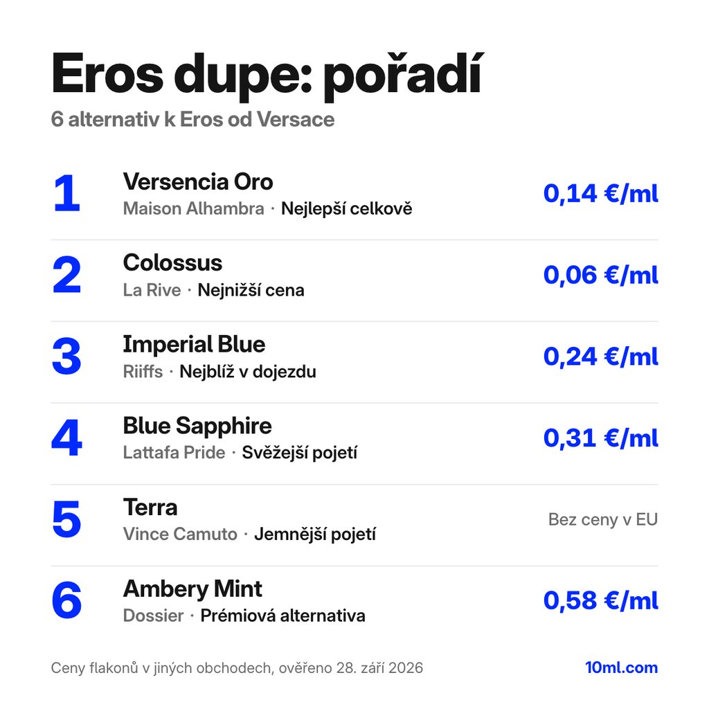 Žebříček alternativ k Eros: 6 parfémů s rolí a cenou za ml, v čele Versencia Oro od Maison Alhambra