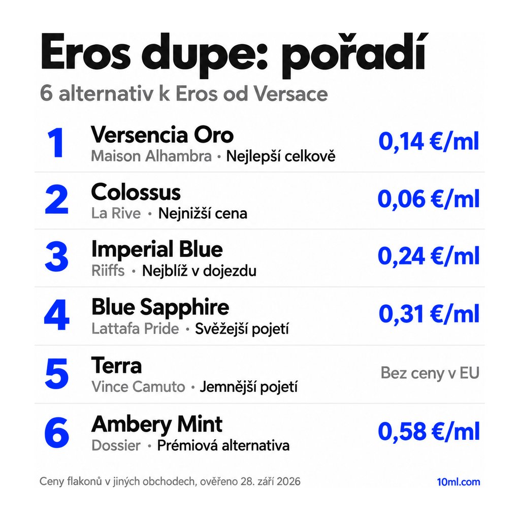 Žebříček alternativ k Eros: 6 parfémů s rolí a cenou za ml, v čele Versencia Oro od Maison Alhambra