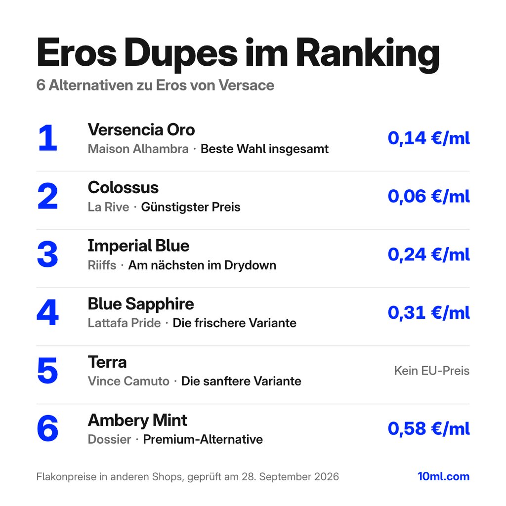 Alternativen zu Eros im Ranking: 6 Duftzwillinge mit Rolle und Preis pro ml, angeführt von Versencia Oro von Maison Alhambra