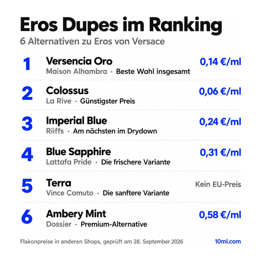 Alternativen zu Eros im Ranking: 6 Duftzwillinge mit Rolle und Preis pro ml, angeführt von Versencia Oro von Maison Alhambra