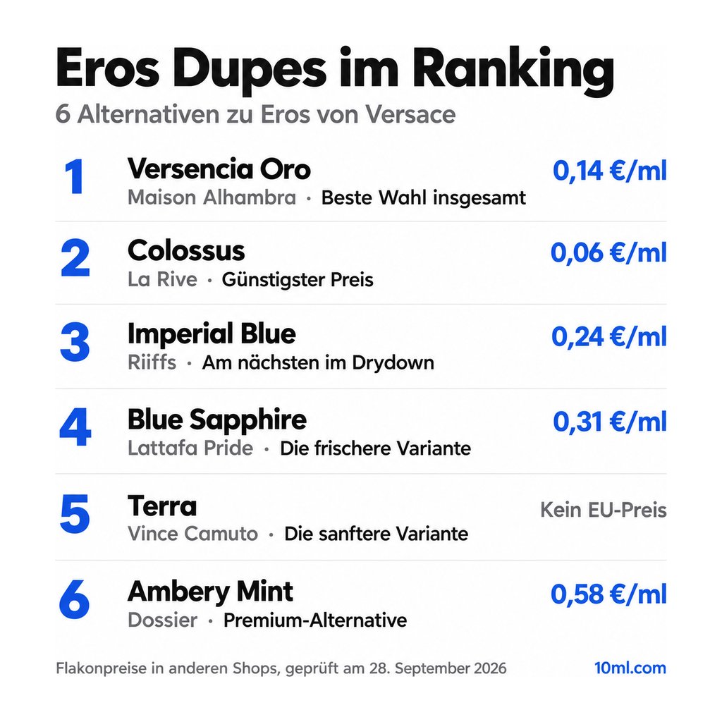 Alternativen zu Eros im Ranking: 6 Duftzwillinge mit Rolle und Preis pro ml, angeführt von Versencia Oro von Maison Alhambra