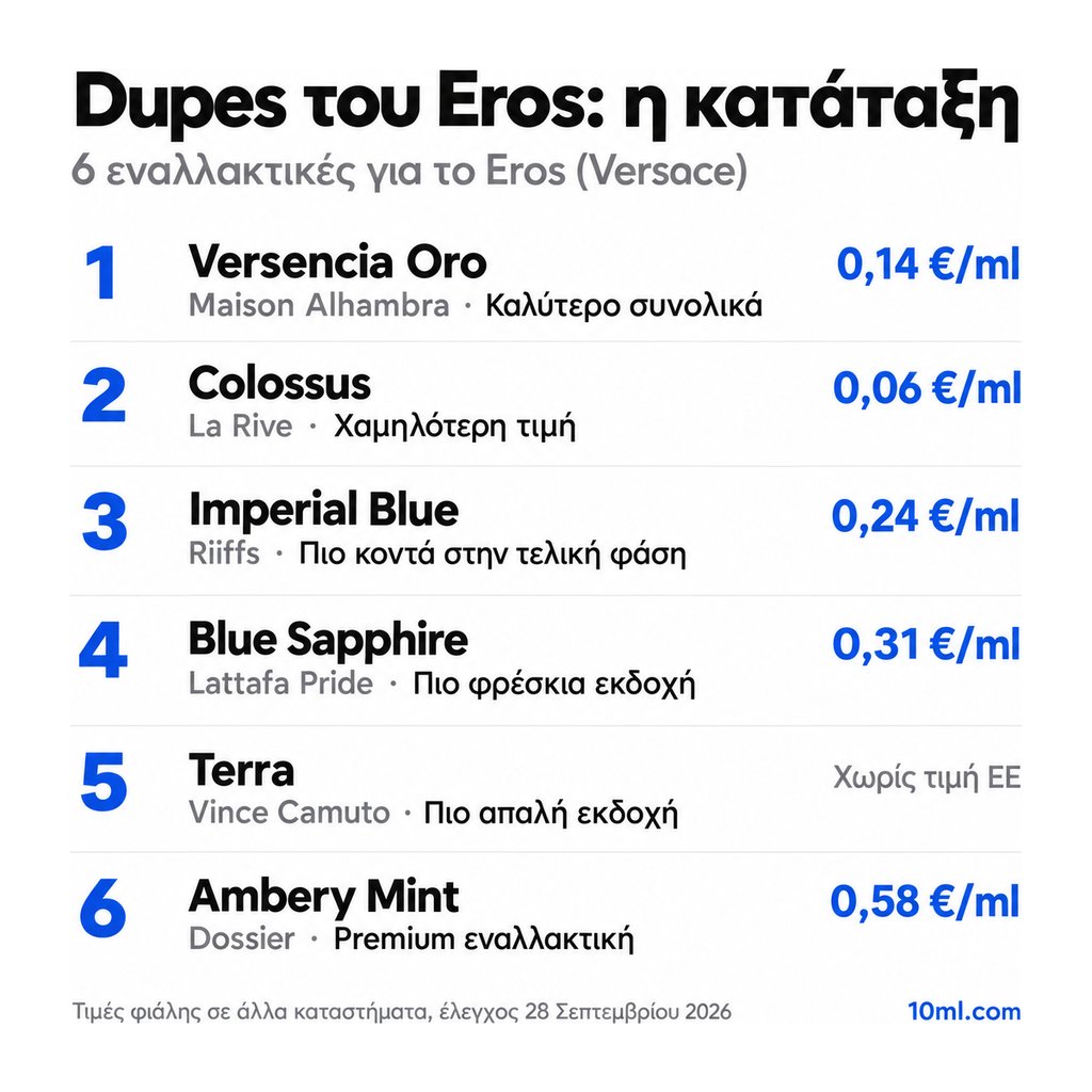 Κατάταξη εναλλακτικών του Eros: 6 αρώματα με τον ρόλο και την τιμή ανά ml, πρώτο το Versencia Oro της Maison Alhambra