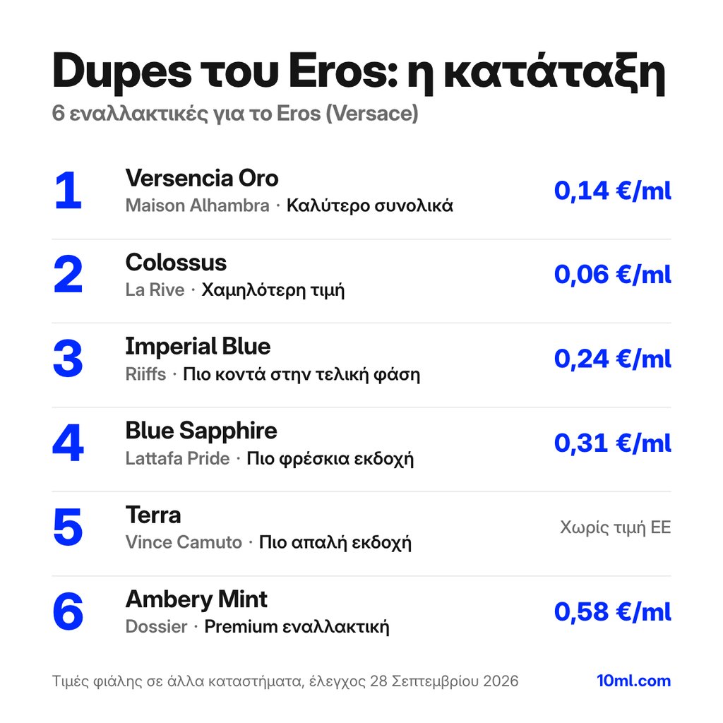 Κατάταξη εναλλακτικών του Eros: 6 αρώματα με τον ρόλο και την τιμή ανά ml, πρώτο το Versencia Oro της Maison Alhambra