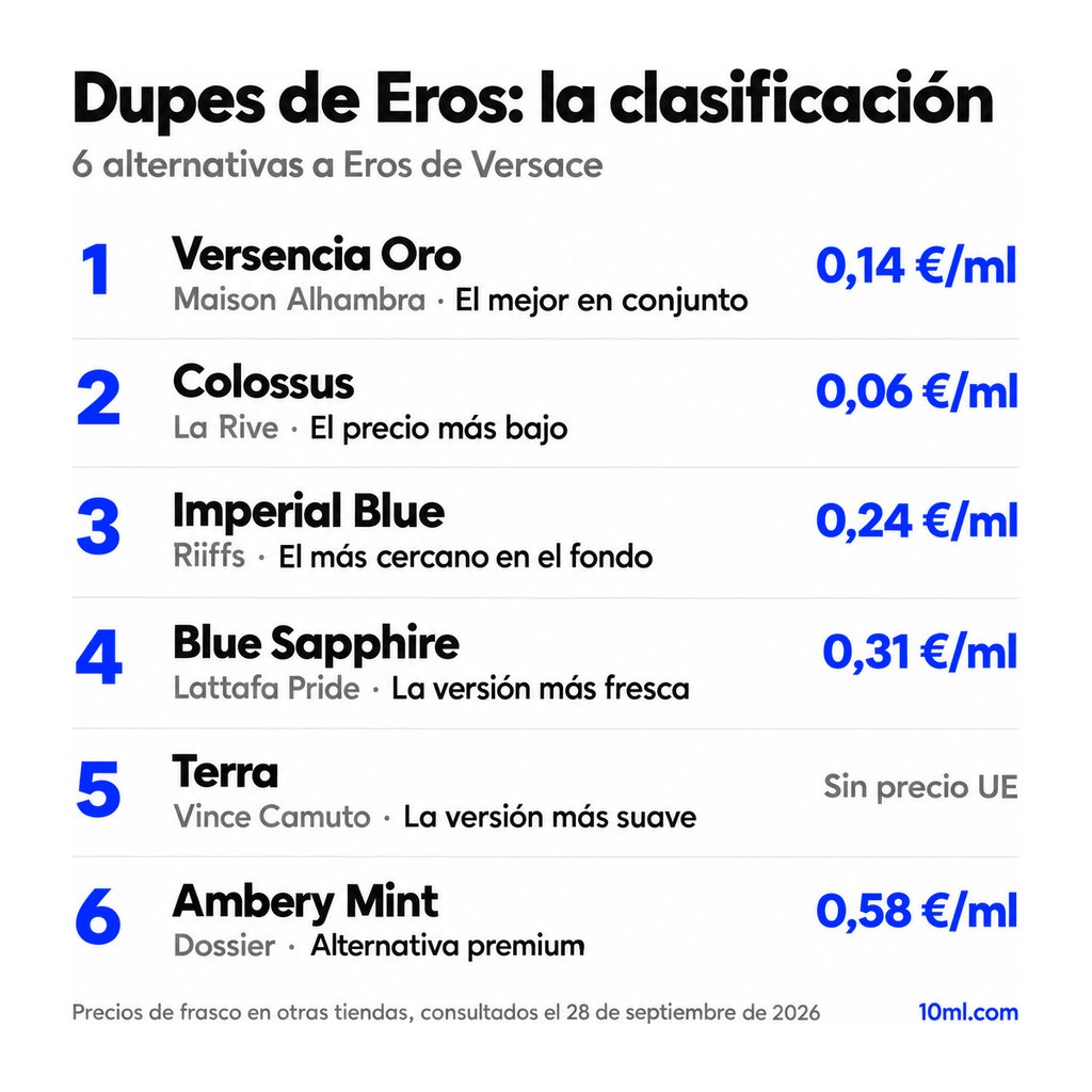 Ranking de alternativas a Eros: 6 clones con su papel y precio por ml, encabezado por Versencia Oro de Maison Alhambra