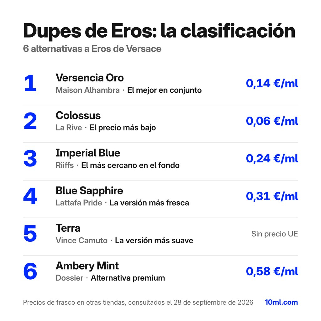 Ranking de alternativas a Eros: 6 clones con su papel y precio por ml, encabezado por Versencia Oro de Maison Alhambra