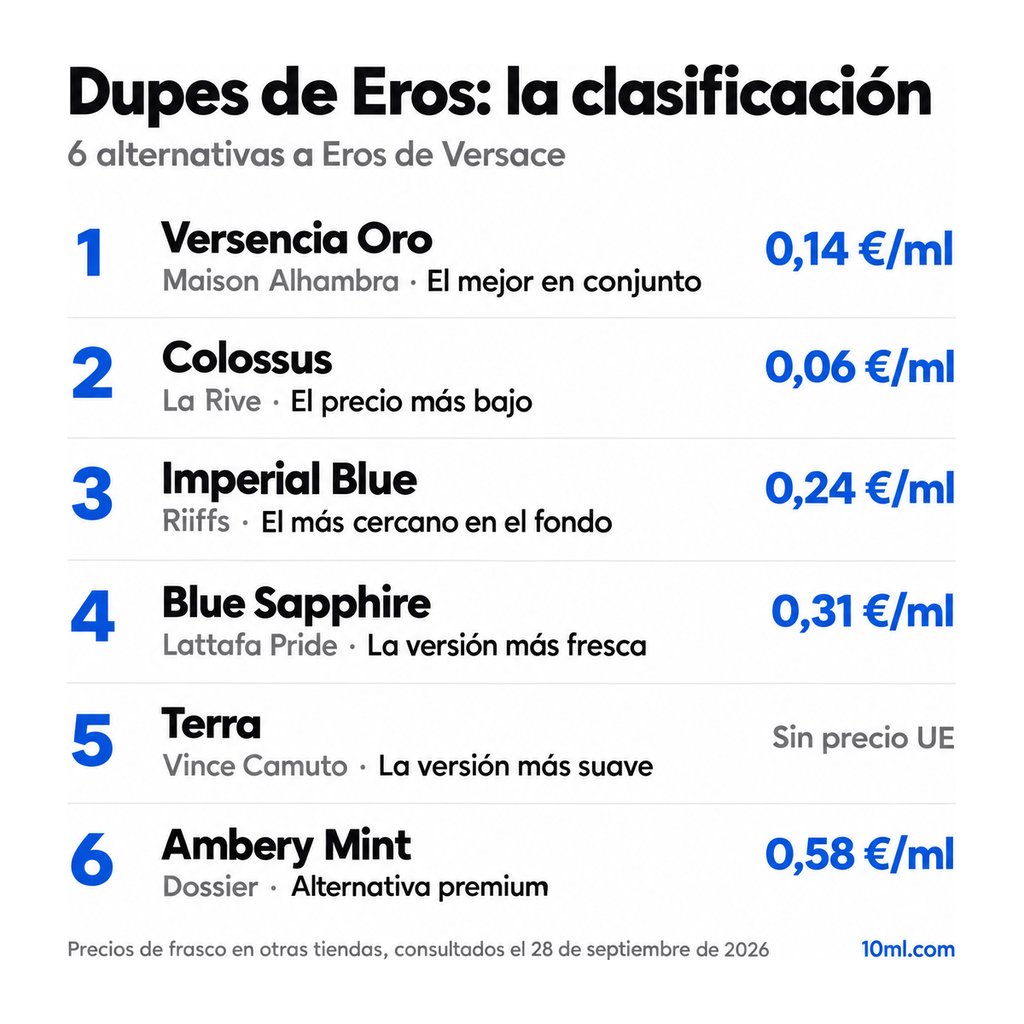 Ranking de alternativas a Eros: 6 clones con su papel y precio por ml, encabezado por Versencia Oro de Maison Alhambra