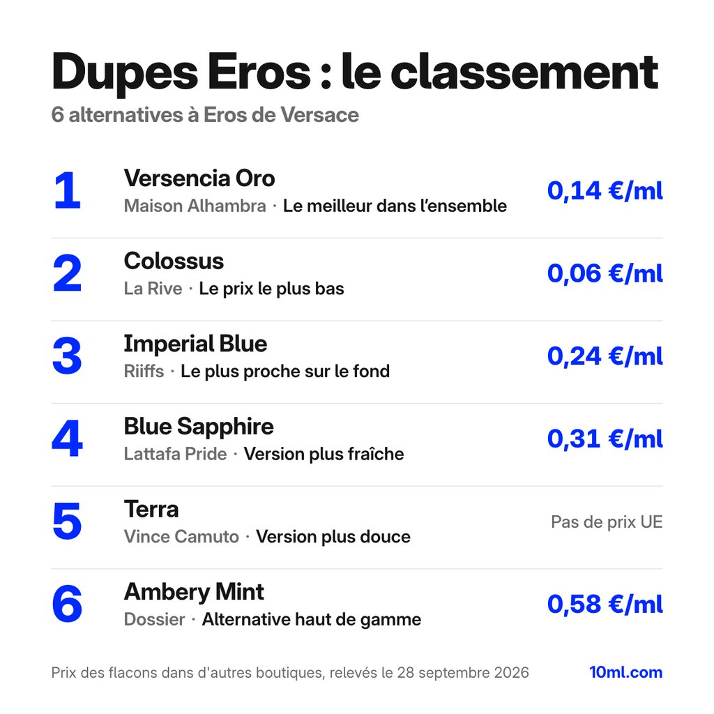Classement des alternatives à Eros : 6 dupes avec leur rôle et leur prix au ml, en tête Versencia Oro de Maison Alhambra