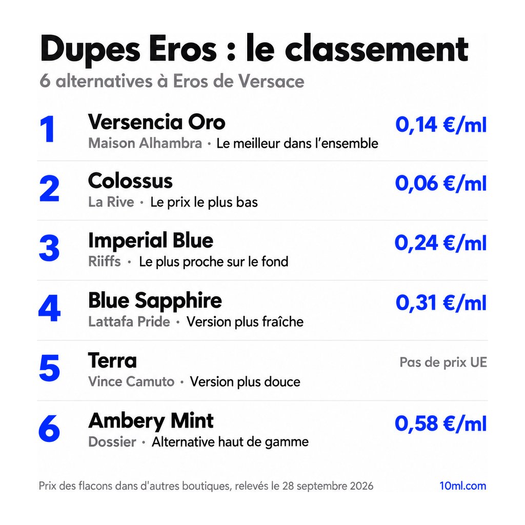 Classement des alternatives à Eros : 6 dupes avec leur rôle et leur prix au ml, en tête Versencia Oro de Maison Alhambra