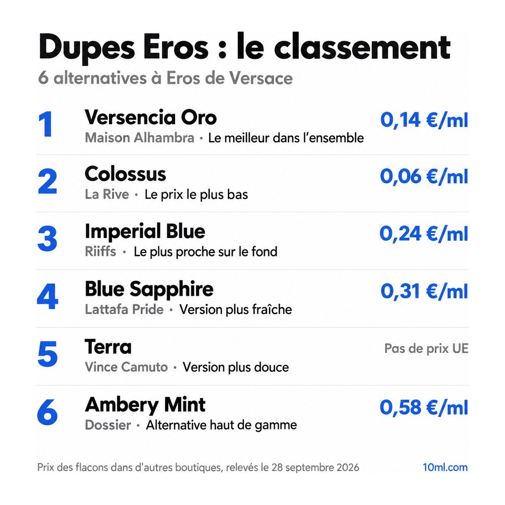 Classement des alternatives à Eros : 6 dupes avec leur rôle et leur prix au ml, en tête Versencia Oro de Maison Alhambra