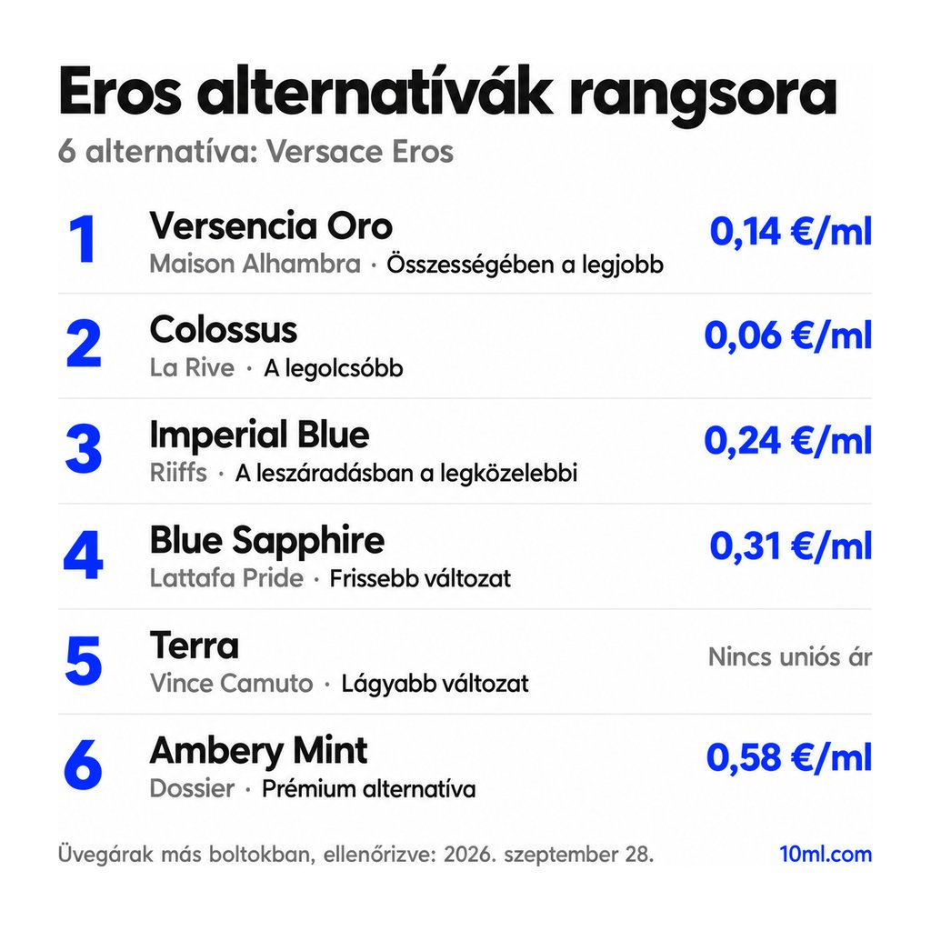 Eros alternatívák rangsora: 6 parfüm szerepével és milliliterenkénti árával; első helyen: Maison Alhambra Versencia Oro