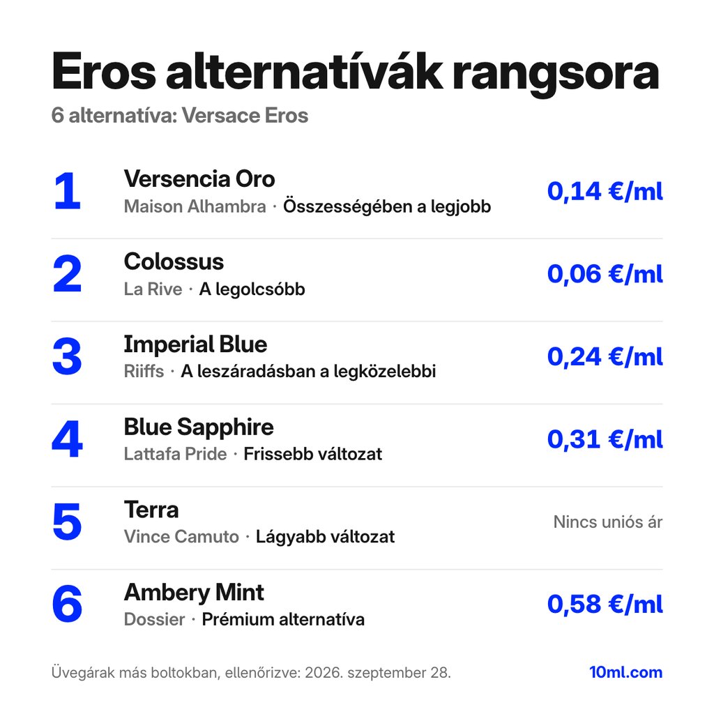 Eros alternatívák rangsora: 6 parfüm szerepével és milliliterenkénti árával; első helyen: Maison Alhambra Versencia Oro
