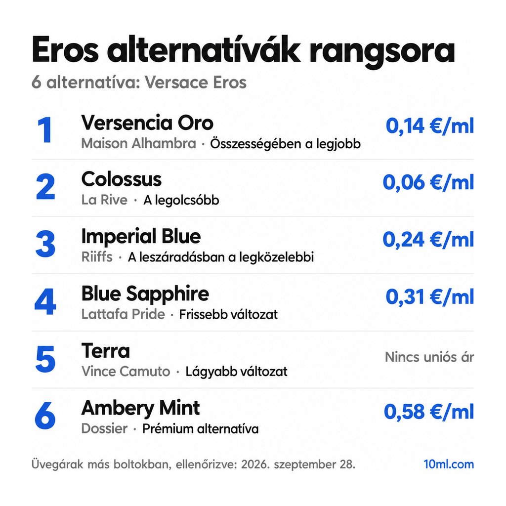 Eros alternatívák rangsora: 6 parfüm szerepével és milliliterenkénti árával; első helyen: Maison Alhambra Versencia Oro