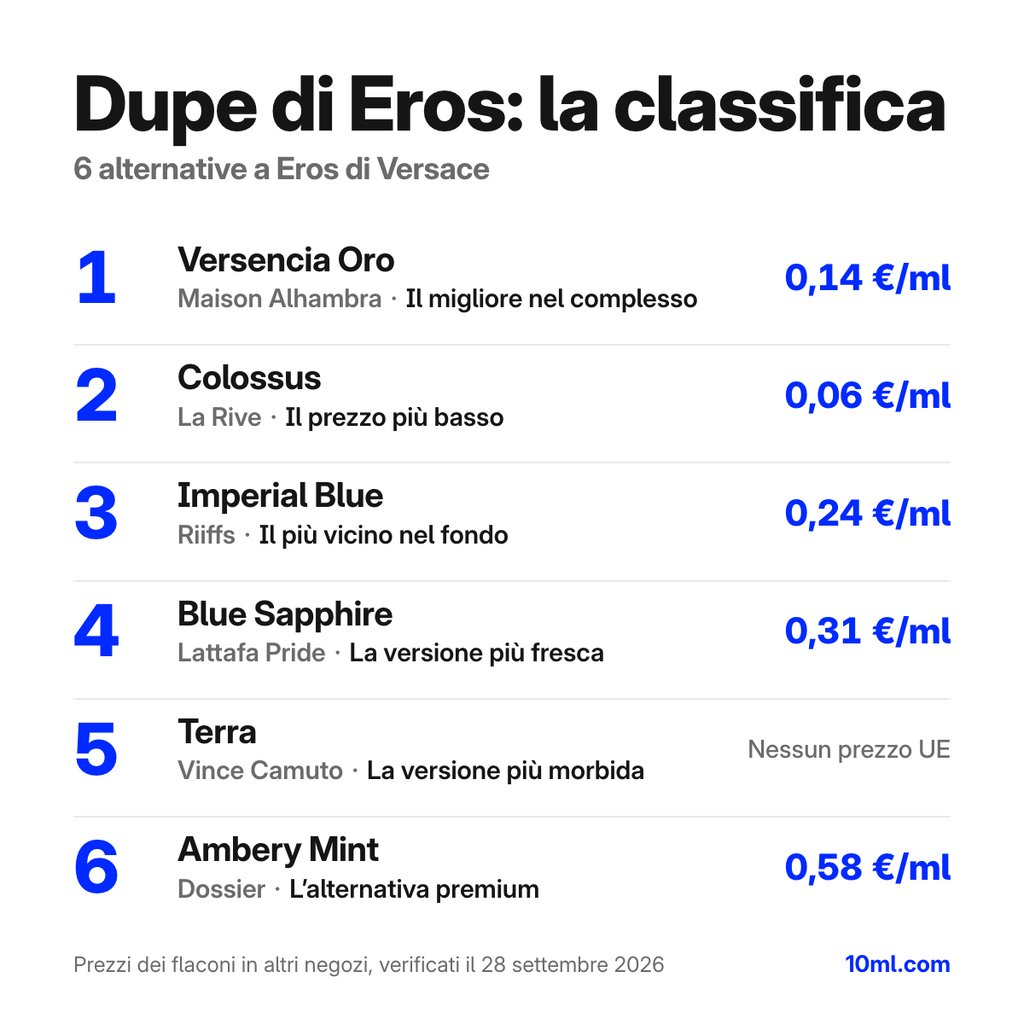 Classifica delle alternative a Eros: 6 dupe con ruolo e prezzo al ml, in testa Versencia Oro di Maison Alhambra