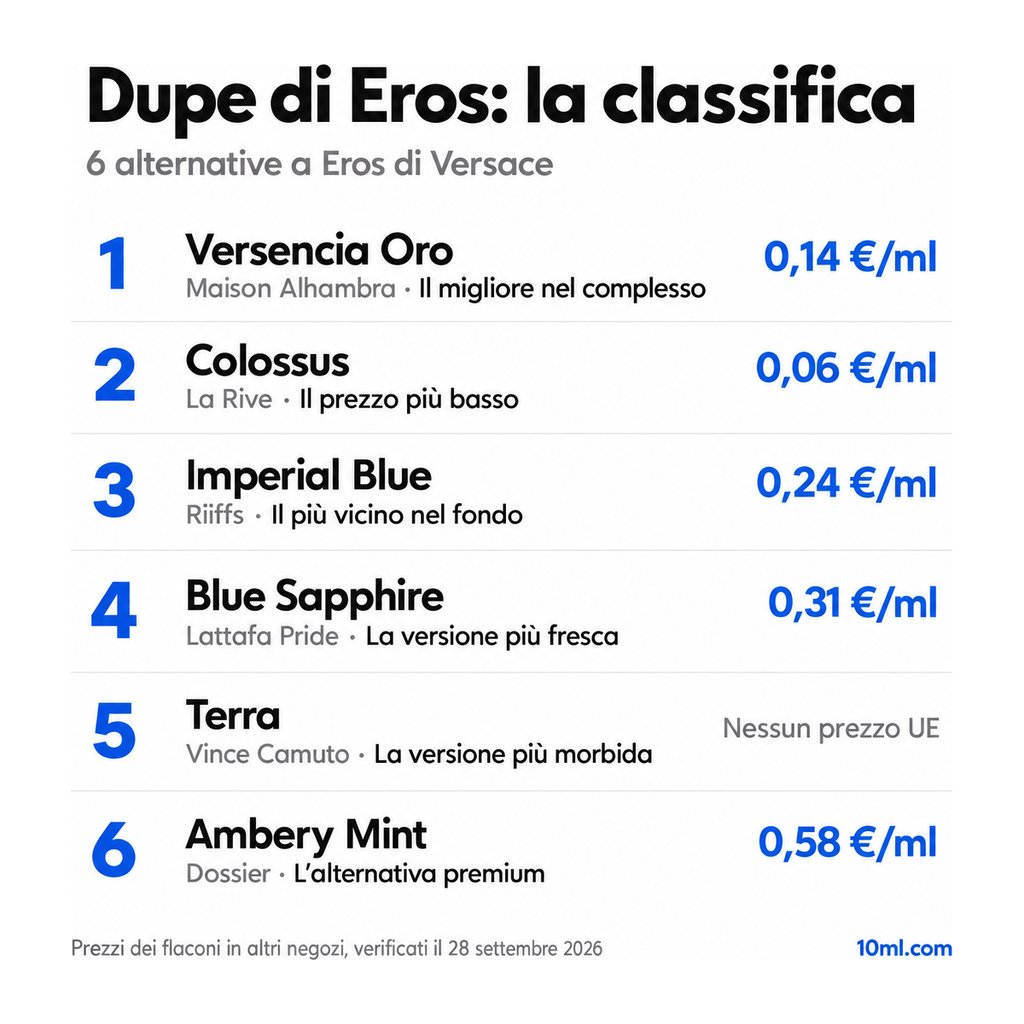 Classifica delle alternative a Eros: 6 dupe con ruolo e prezzo al ml, in testa Versencia Oro di Maison Alhambra