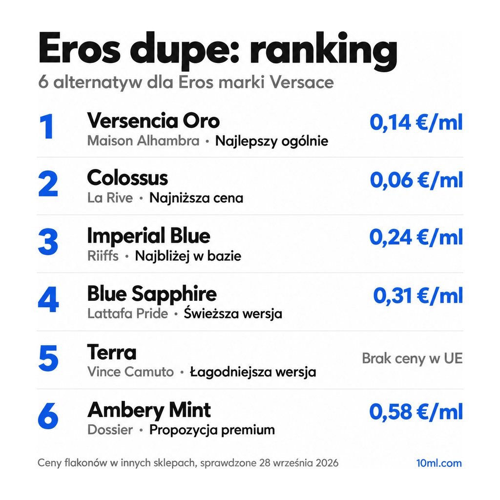 Ranking zamienników Eros: 6 alternatyw z rolą i ceną za ml, na czele Versencia Oro marki Maison Alhambra