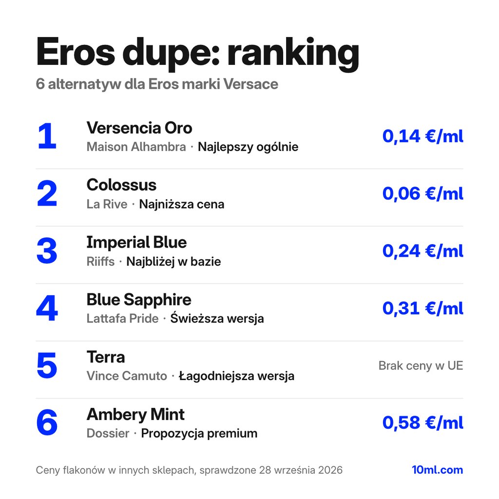 Ranking zamienników Eros: 6 alternatyw z rolą i ceną za ml, na czele Versencia Oro marki Maison Alhambra