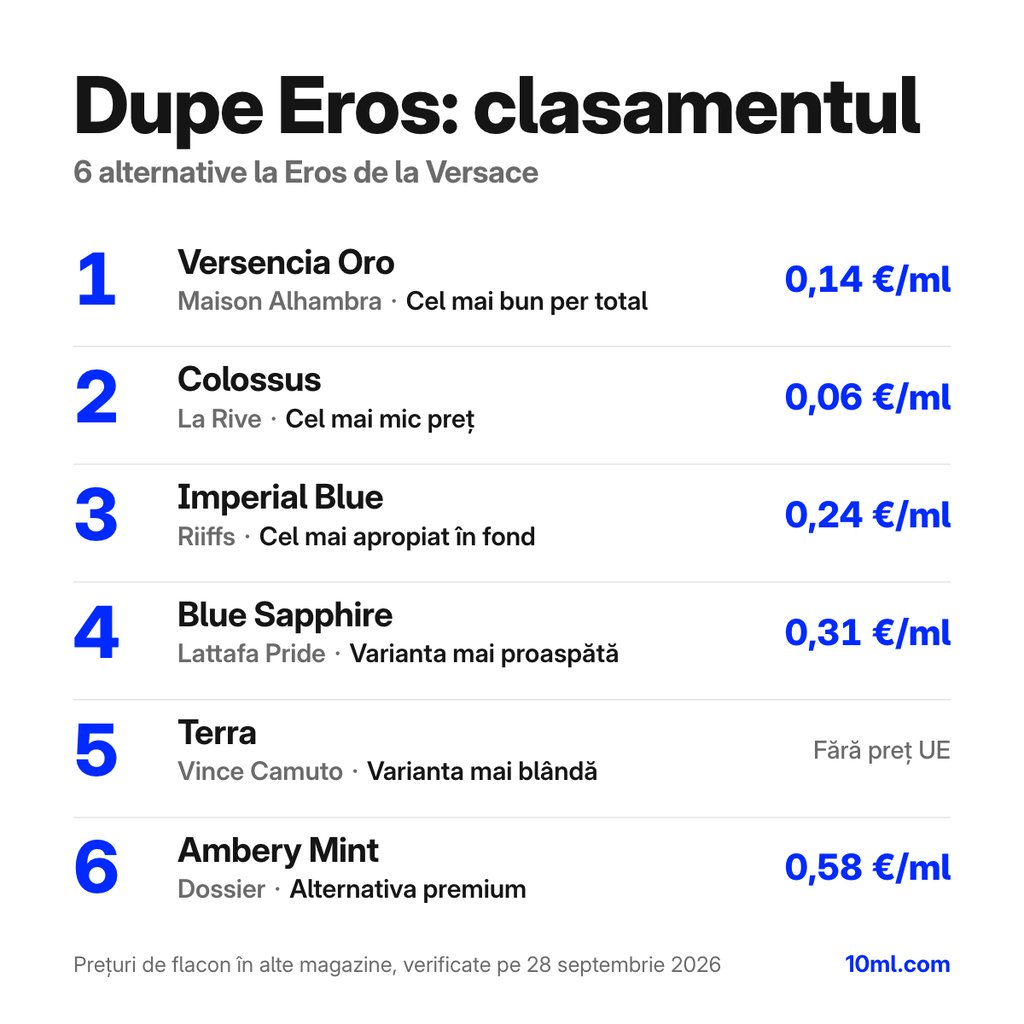 Clasamentul alternativelor la Eros: 6 dupe-uri cu rolul și prețul pe ml, pe primul loc Versencia Oro de la Maison Alhambra