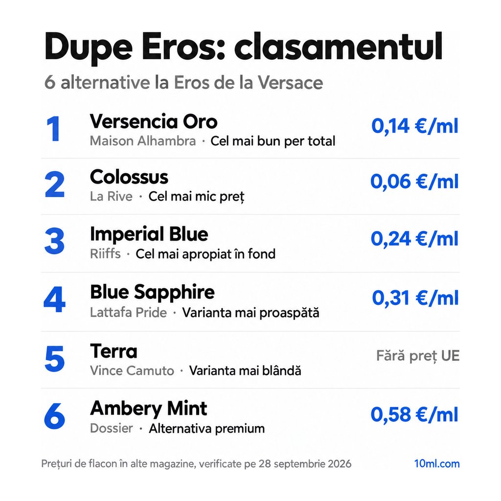 Clasamentul alternativelor la Eros: 6 dupe-uri cu rolul și prețul pe ml, pe primul loc Versencia Oro de la Maison Alhambra