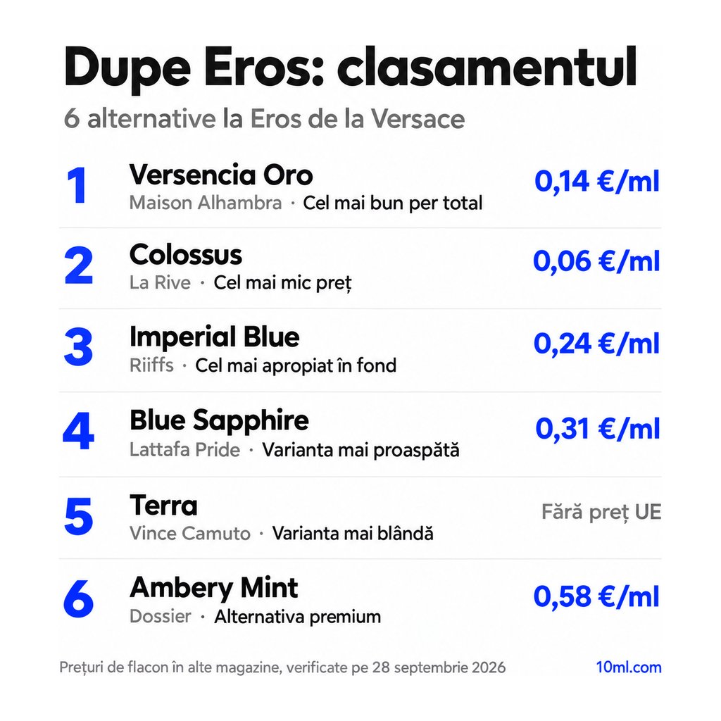 Clasamentul alternativelor la Eros: 6 dupe-uri cu rolul și prețul pe ml, pe primul loc Versencia Oro de la Maison Alhambra