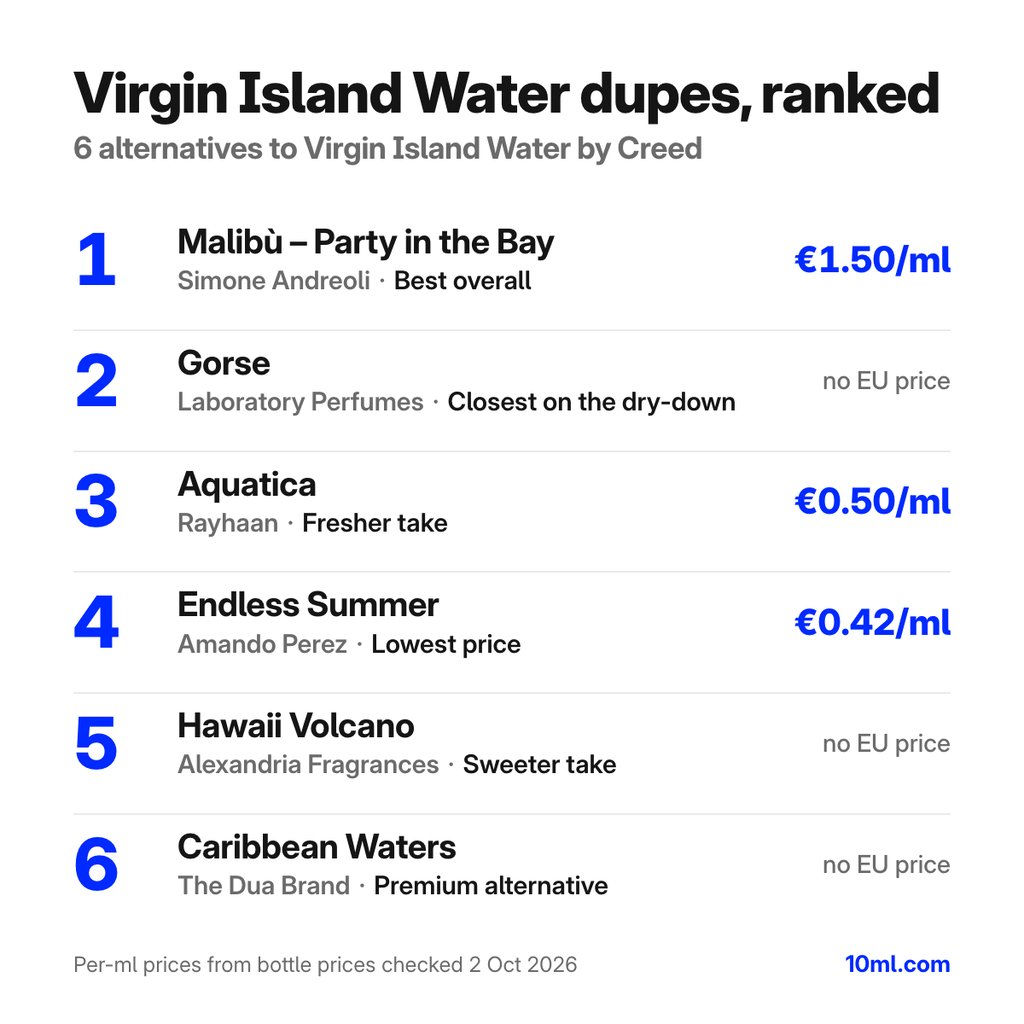 Virgin Island Water dupes gerangschikt: 6 alternatieven met hun rol en prijs per ml, aangevoerd door Malibù – Party in the Bay van Simone Andreoli