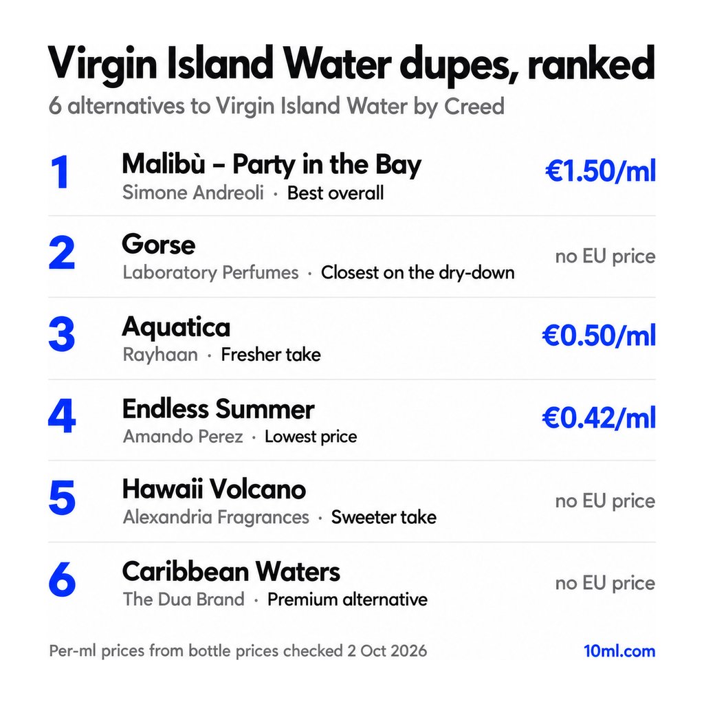 Virgin Island Water dupes ranked: 6 alternatives with their role and price per ml, led by Malibù – Party in the Bay by Simone Andreoli