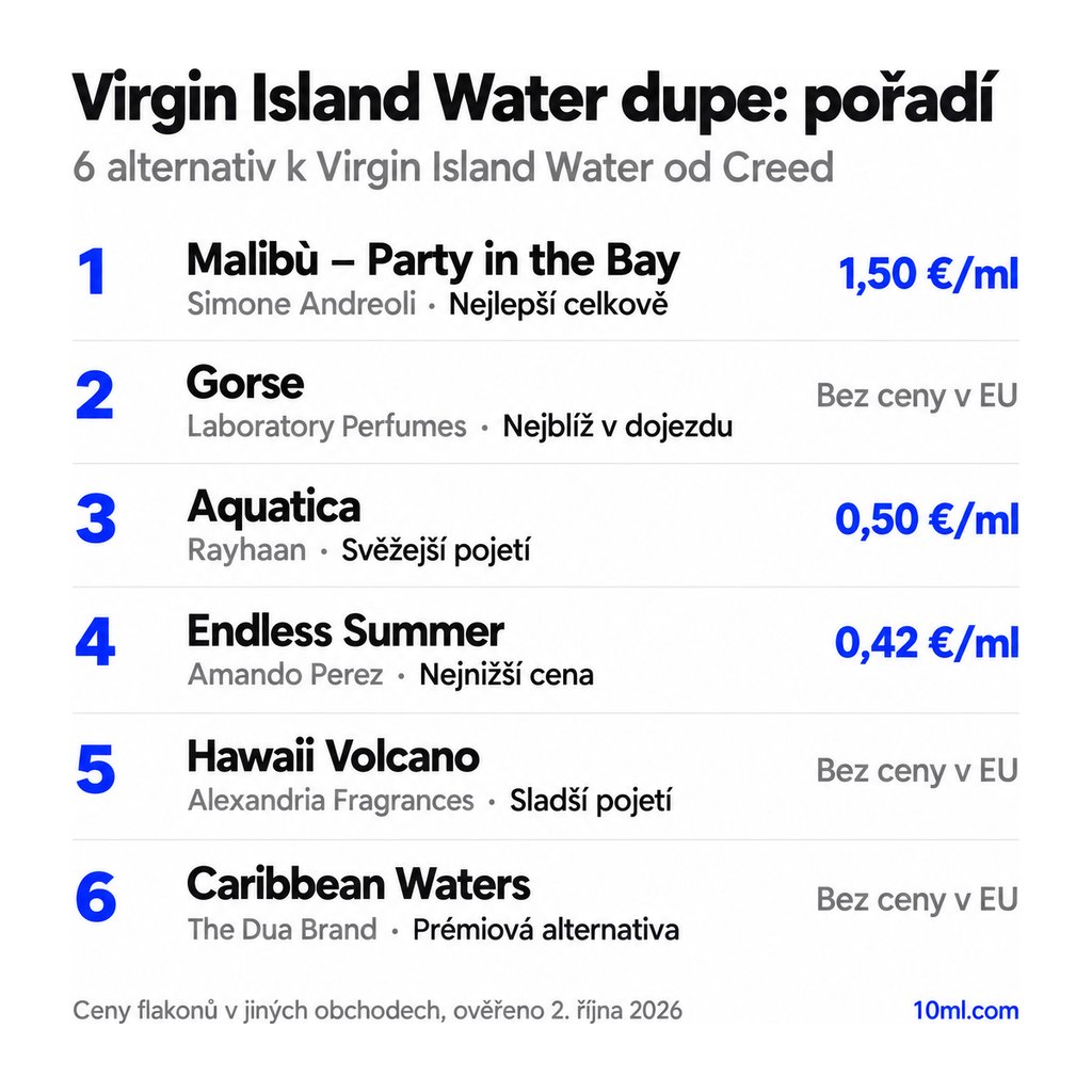 Žebříček alternativ k Virgin Island Water: 6 parfémů s rolí a cenou za ml, v čele Malibù – Party in the Bay od Simone Andreoli