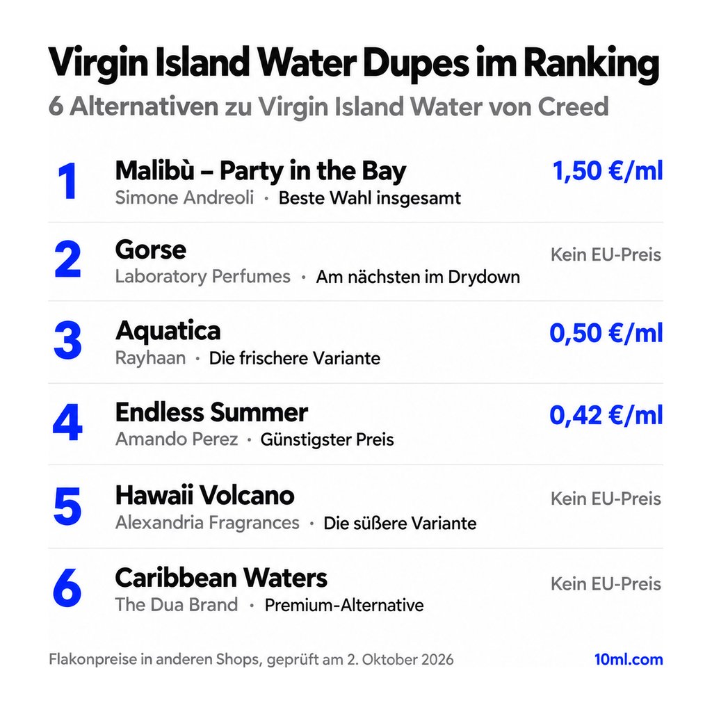 Alternativen zu Virgin Island Water im Ranking: 6 Duftzwillinge mit Rolle und Preis pro ml, angeführt von Malibù – Party in the Bay von Simone Andreoli