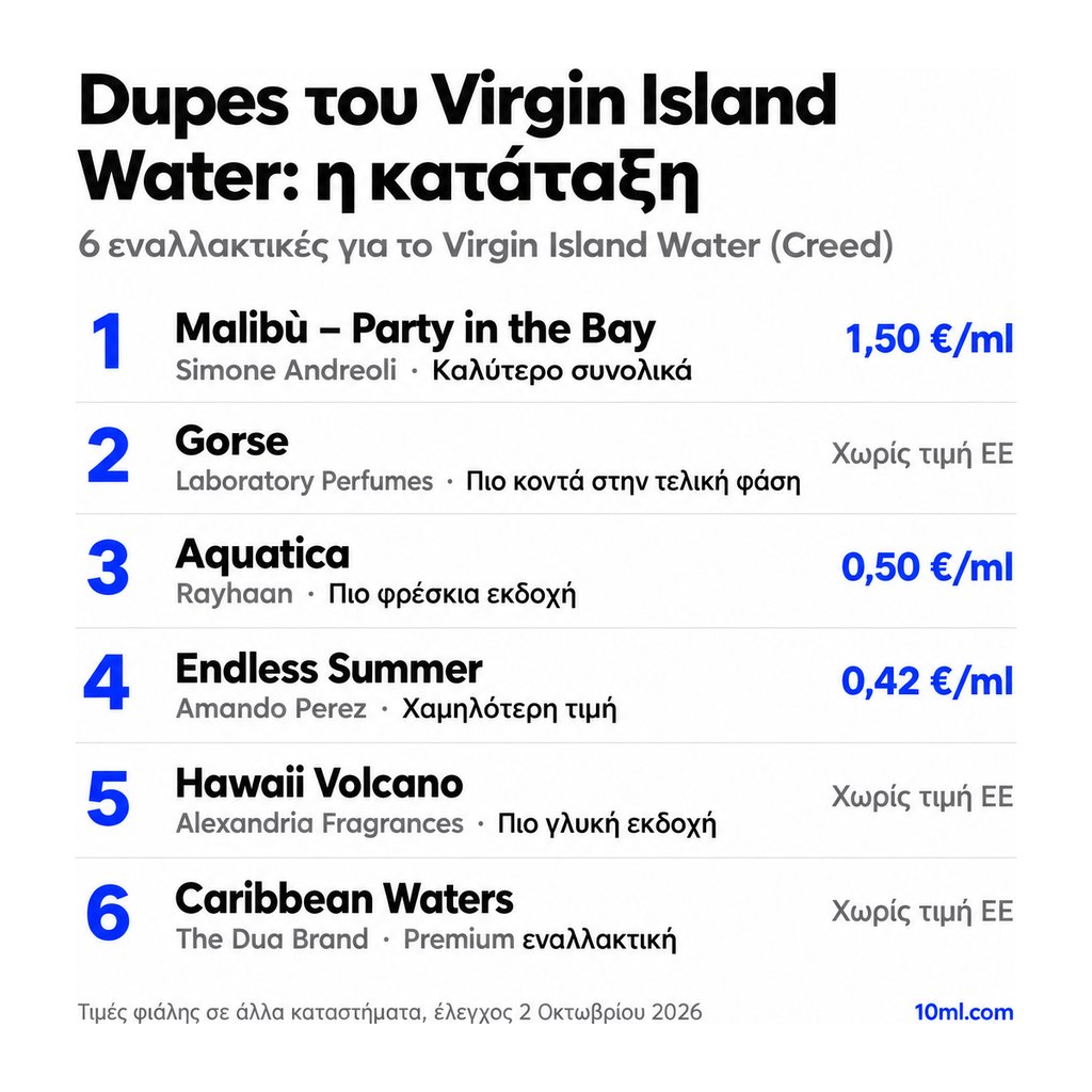 Κατάταξη εναλλακτικών του Virgin Island Water: 6 αρώματα με τον ρόλο και την τιμή ανά ml, πρώτο το Malibù – Party in the Bay της Simone Andreoli