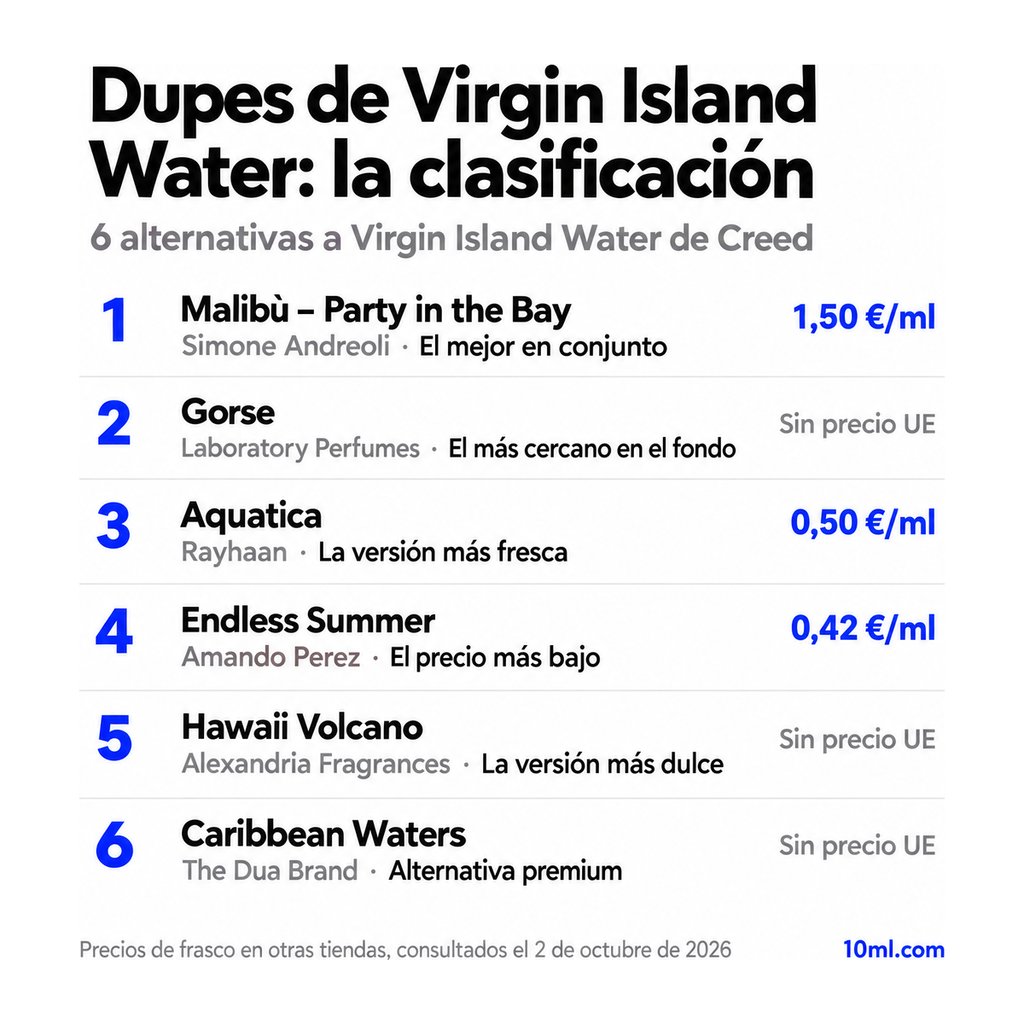 Ranking de alternativas a Virgin Island Water: 6 clones con su papel y precio por ml, encabezado por Malibù – Party in the Bay de Simone Andreoli