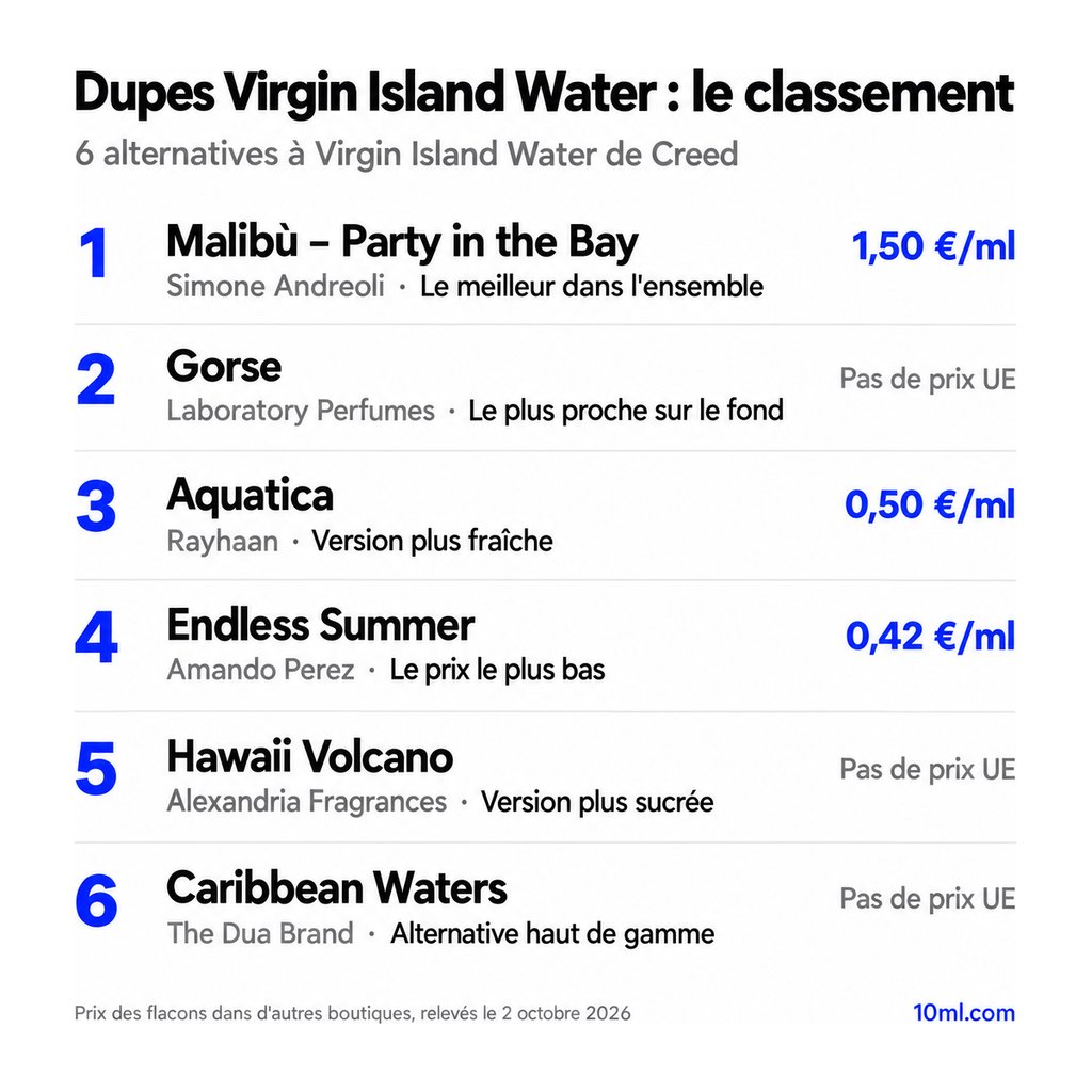 Classement des alternatives à Virgin Island Water : 6 dupes avec leur rôle et leur prix au ml, en tête Malibù – Party in the Bay de Simone Andreoli