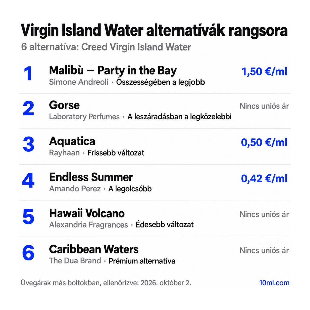 Virgin Island Water alternatívák rangsora: 6 parfüm szerepével és milliliterenkénti árával; első helyen: Simone Andreoli Malibù – Party in the Bay