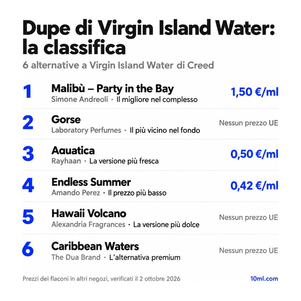 Classifica delle alternative a Virgin Island Water: 6 dupe con ruolo e prezzo al ml, in testa Malibù – Party in the Bay di Simone Andreoli