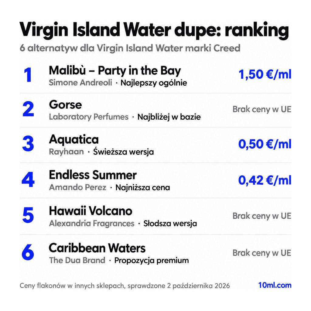 Ranking zamienników Virgin Island Water: 6 alternatyw z rolą i ceną za ml, na czele Malibù – Party in the Bay marki Simone Andreoli