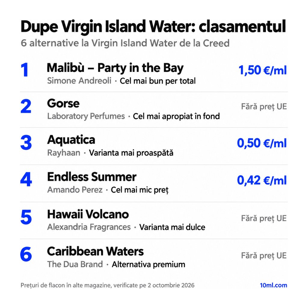 Clasamentul alternativelor la Virgin Island Water: 6 dupe-uri cu rolul și prețul pe ml, pe primul loc Malibù – Party in the Bay de la Simone Andreoli