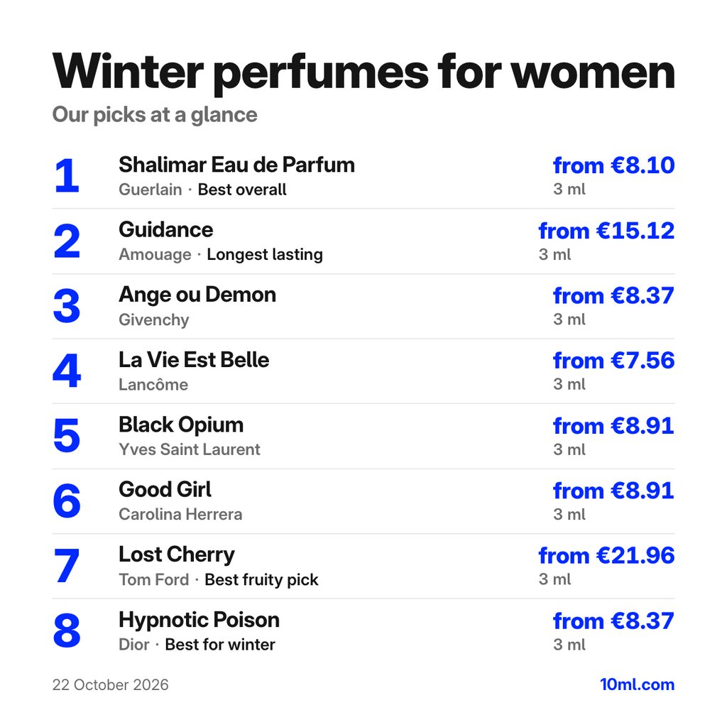 Winter perfumes for women: the top 8 picks with their 3 ml prices, led by Shalimar Eau de Parfum by Guerlain