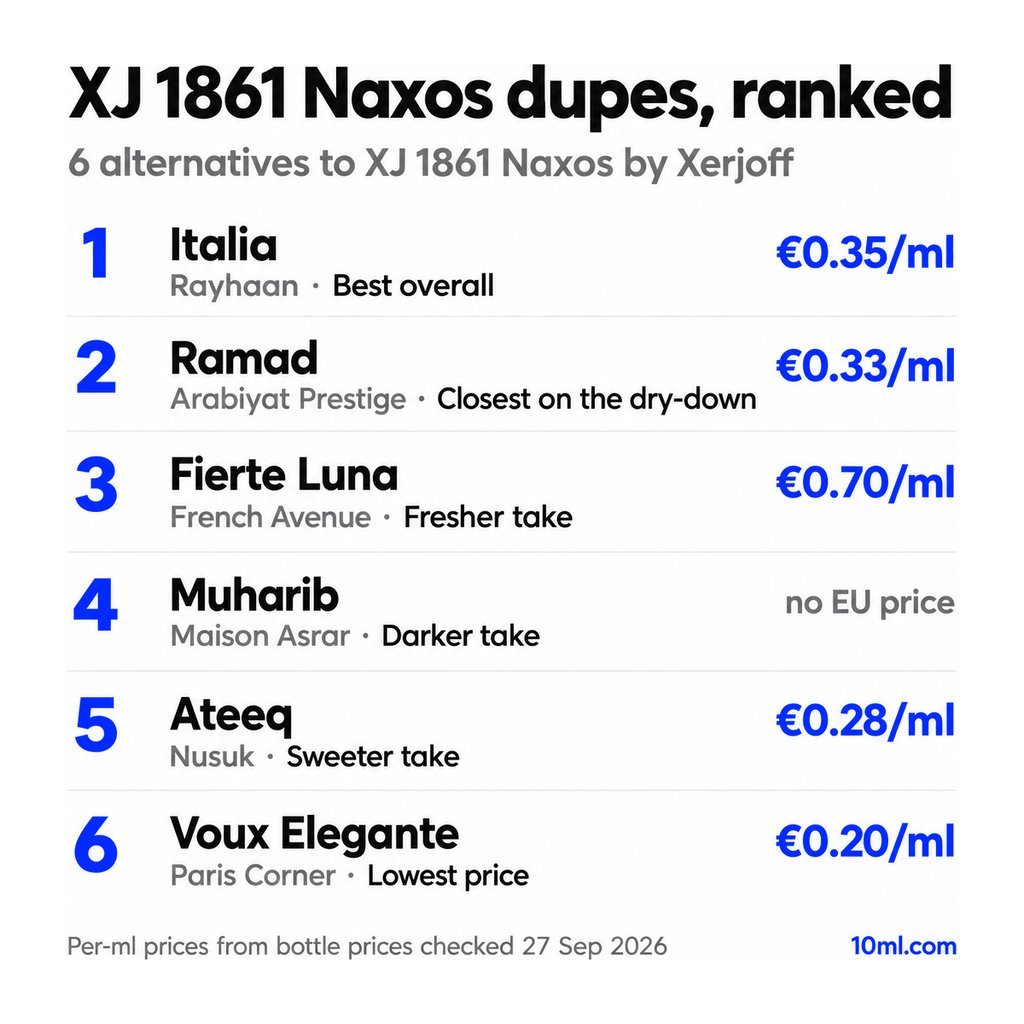 XJ 1861 Naxos dupes ranked: 6 alternatives with their role and price per ml, led by Italia by Rayhaan
