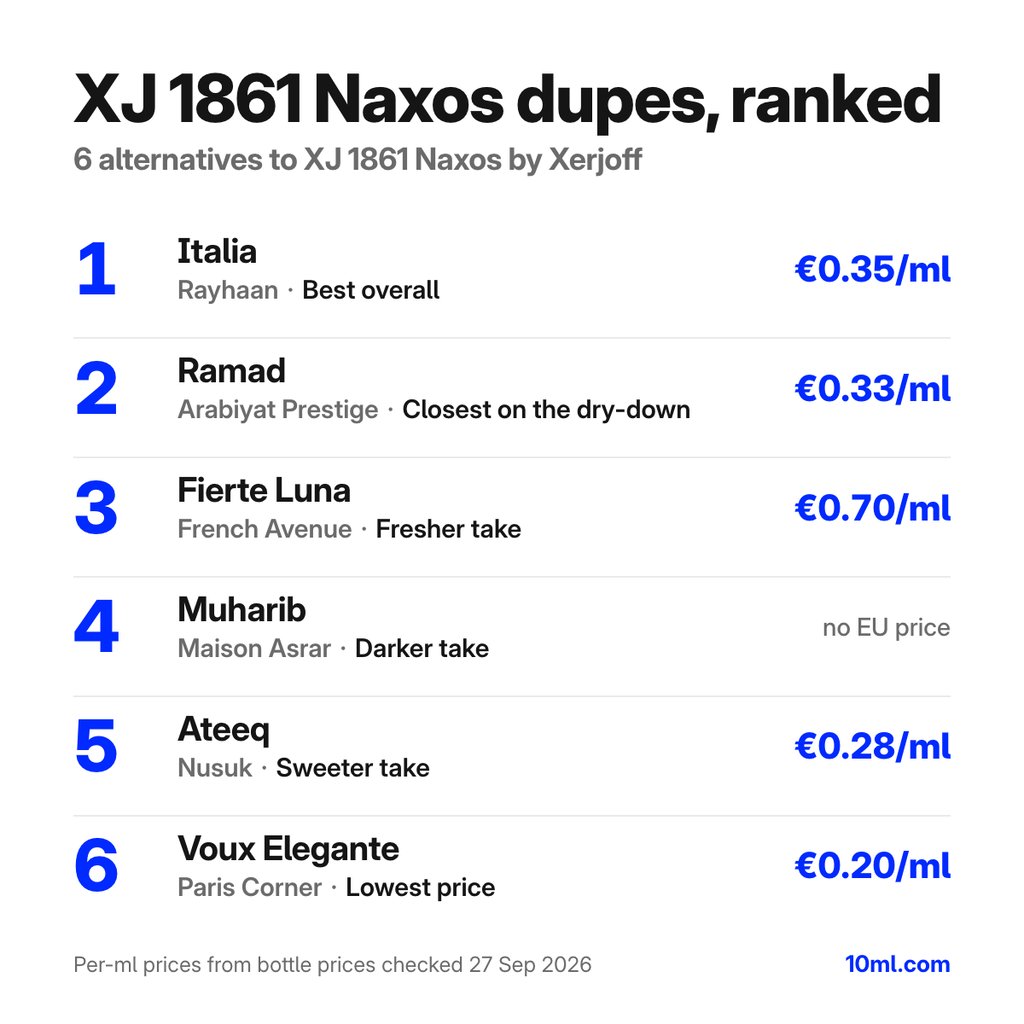 XJ 1861 Naxos dupes gerangschikt: 6 alternatieven met hun rol en prijs per ml, aangevoerd door Italia van Rayhaan