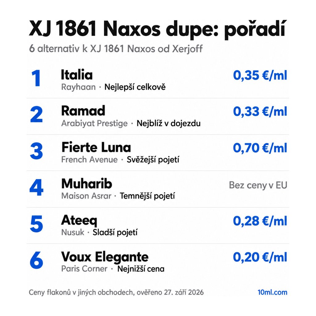 Žebříček alternativ k XJ 1861 Naxos: 6 parfémů s rolí a cenou za ml, v čele Italia od Rayhaan