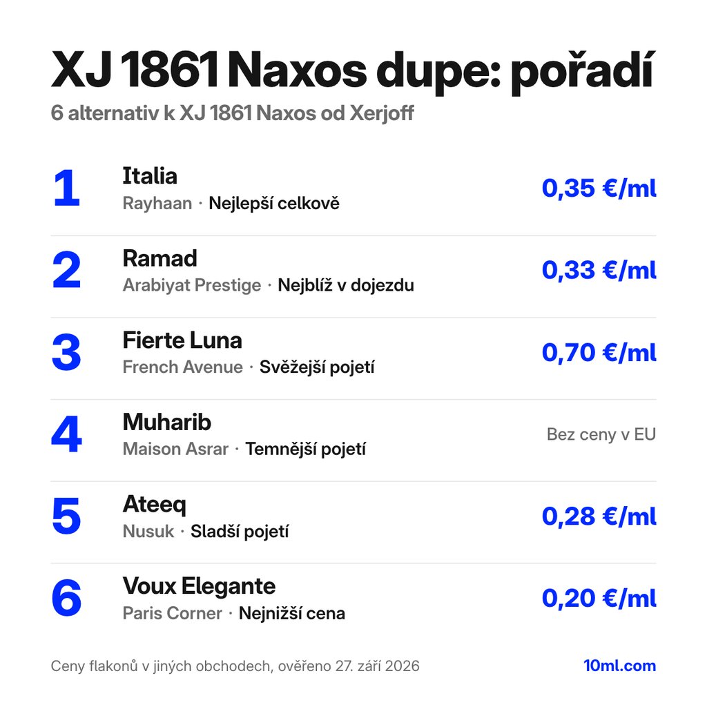 Žebříček alternativ k XJ 1861 Naxos: 6 parfémů s rolí a cenou za ml, v čele Italia od Rayhaan