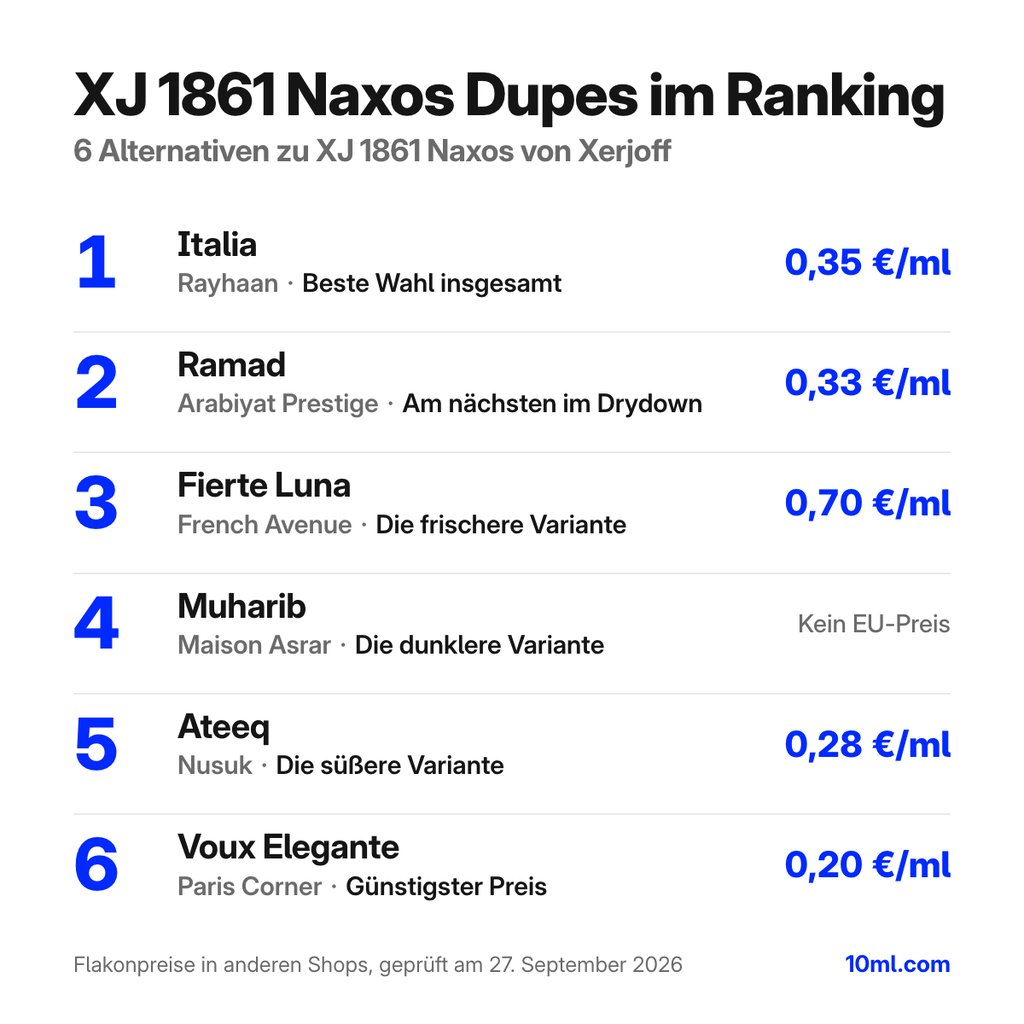 Alternativen zu XJ 1861 Naxos im Ranking: 6 Duftzwillinge mit Rolle und Preis pro ml, angeführt von Italia von Rayhaan