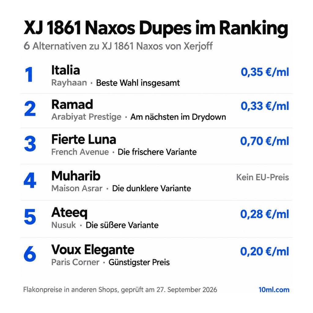 Alternativen zu XJ 1861 Naxos im Ranking: 6 Duftzwillinge mit Rolle und Preis pro ml, angeführt von Italia von Rayhaan
