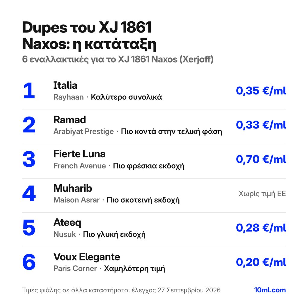 Κατάταξη εναλλακτικών του XJ 1861 Naxos: 6 αρώματα με τον ρόλο και την τιμή ανά ml, πρώτο το Italia της Rayhaan