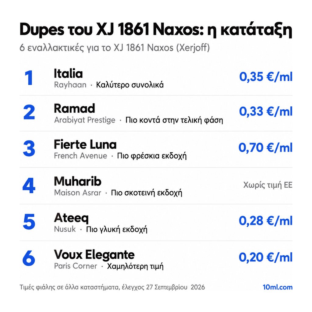 Κατάταξη εναλλακτικών του XJ 1861 Naxos: 6 αρώματα με τον ρόλο και την τιμή ανά ml, πρώτο το Italia της Rayhaan