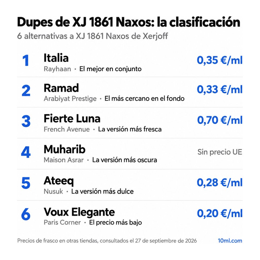 Ranking de alternativas a XJ 1861 Naxos: 6 clones con su papel y precio por ml, encabezado por Italia de Rayhaan